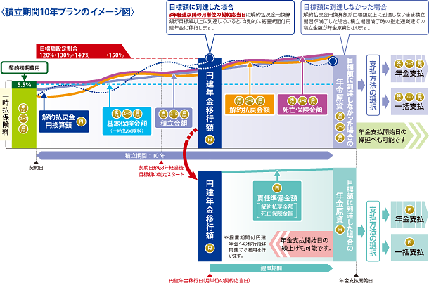 目標額に到達して据置期間付円建年金に移行した場合のイメージ図