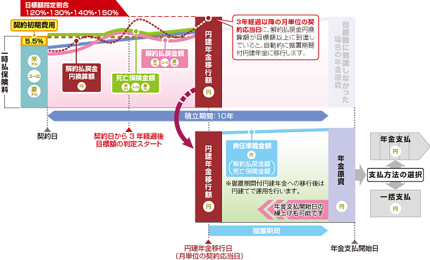 円建年金移行特約の目標額以上に到達した場合のイメージ図